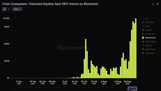 A daily bar chart titled "Chain Comparison: Tokenized Equities Spot DEX Volume by Blockchain" shows Robinhood (highlighted in green) dominating trading activity from late July through August 2026, with volume climbing sharply to a peak of $100M around August 22 — visually confirming the post's claim that Robinhood's tokenized equities trading hit a new all-time high exceeding $100M in a single day.