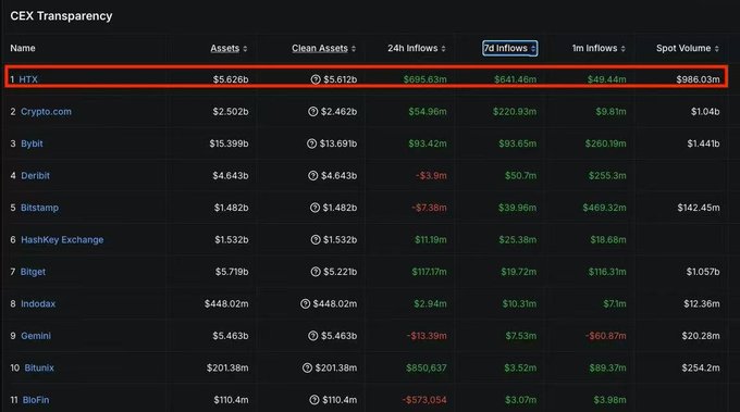 The image features a table of data, possibly from a trading platform like DeFiLlama or Crypto Liquidator, which displays various statistics and information related to different cryptocurrencies and their market values over time. The tables are organized with several rows, each representing a specific cryptocurrency, along with columns detailing the price changes and other relevant financial details for that particular cryptocurrency. In addition, there is an arrow pointing at one of the listed coins, likely indicating a notable change in its value or some other relevant data point. This information could be useful to investors who are interested in tracking the performance of different cryptocurrencies and making informed decisions about their investments.