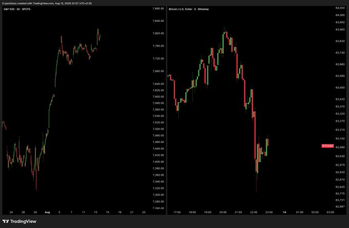 A TradingView chart shows the S&P 500 (ESD) climbing to around 7,860, while Bitcoin (Bitstamp) is in a sharp downtrend dropping from ~63,800 to ~62,830, visually reinforcing the "Stocks up, Bitcoin down" divergence highlighted in the post.