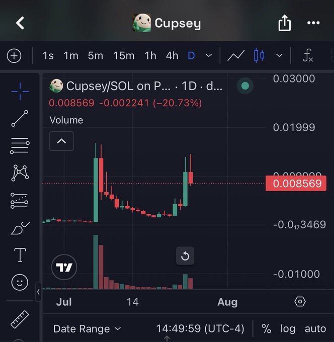 A TradingView chart for the Cupsey/SOL token shows a current price of 0.008569 SOL, down 20.73% (-0.002241), with a recent sharp decline on the daily timeframe after a brief rally in mid-July. The image illustrates the volatility behind the "let's make a new ATH" sentiment, highlighting the token's significant pullback from its recent highs.