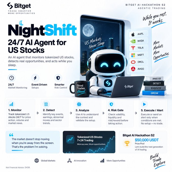 A promotional infographic for Bitget's 'NightShift,' a 24/7 AI Agent for US Stocks, featuring a robot mascot and highlighting features like event-driven setups and smarter risk control for tokenized stocks including AAPL, NVDA, TSLA, MSFT, ORCL, and AVGO.