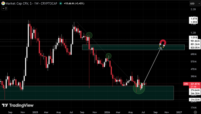 A weekly CRV market cap chart shows a descending trendline with key support at ~$214M and resistance near ~$820M, where price is currently retesting with annotations suggesting a potential 3x breakout toward the $1.01B–$1.59B range.