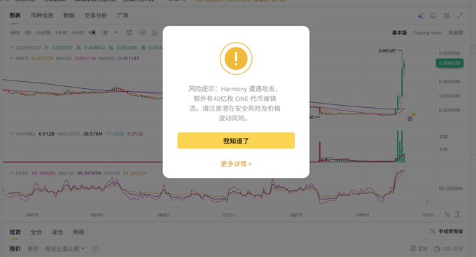 A cryptocurrency trading platform interface showing charts for MAT7, Volt(ONE), and BS(BSB), with a risk warning popup in Chinese about Harmony being attacked by a 40 million dollar ONE coin and requesting to roll back the chain.
