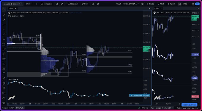 A cryptocurrency trading chart on Binance shows BTCUSDT perpetual contracts with IPU Overlay Daily indicator, displaying price action around 84,000-86,000 levels.