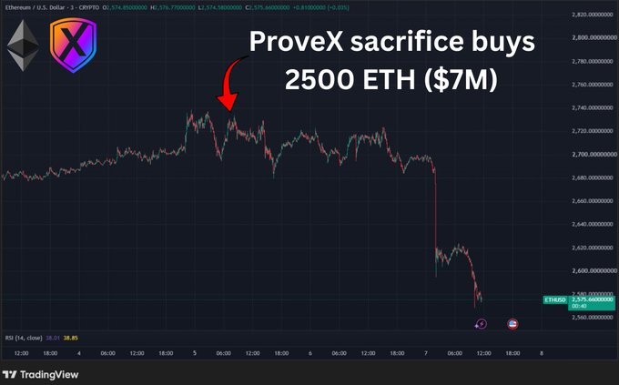 The image is a TradingView chart of Ethereum (ETH/USD) on Crypto.com showing a sharp price decline, with an annotation reading "ProveX sacrifice buys 2500 ETH ($7M)" and a red arrow pointing to the local top around $2,750 just before ETH crashed below $2,400. This visually supports the post's claim that PulseChain/ProveX "bought the top" of Ethereum right before the dump.