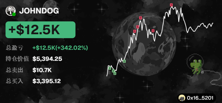 A crypto trading dashboard for user "JOHNDOG" shows a gain of +$12.5K (+342.02%) with holdings valued at $5,394.25, total sells of $10.7K, and total buys of $3,395.12, alongside an upward price chart and a green dog meme mascot, visually confirming the impressive sniping gains mentioned in the post about $JOHNDOG's rapid rise.