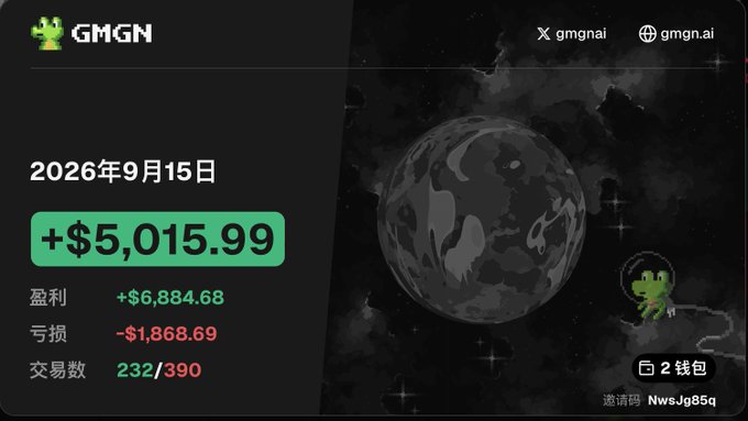 A dashboard screenshot for GMGN displays a date of '2026年9月15日' with a profit of '+$5,015.99', broken down into earnings '+$6,884.68' and losses '-$1,868.69', over 232/390 trades.