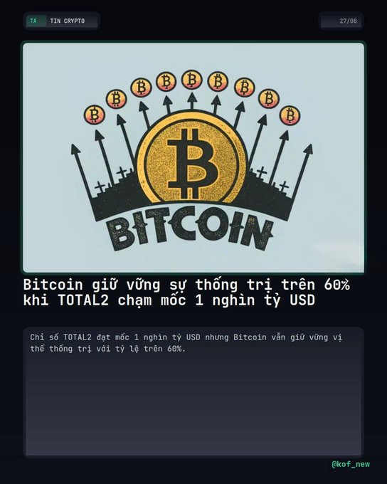 A Vietnamese crypto graphic featuring a large Bitcoin logo with arrows and smaller coins, stating 'Bitcoin giữ vững sự thống trị trên 60% khi TOTAL2 chạm mốc 1 nghìn tỷ USD'.