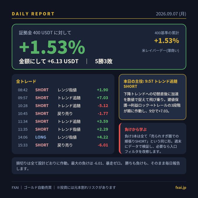 A 'DAILY REPORT' trading summary dated '2026.09.07' showing a +1.53% gain (+6.13 USDT) on a 400 USDT deposit with 5 wins and 3 losses, listing individual SHORT and LONG trades in Japanese.