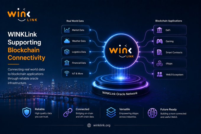 An infographic for 'WINKLink Supporting Blockchain Connectivity' showing real-world data (Market, Weather, Logistics, Financial, IoT) flowing through the WINKLink Oracle Network to blockchain applications (DeFi, Gaming, Smart Contracts, dApps, Web3 Ecosystem). Key features listed: Reliable, Connected, Versatile, Future Ready. Website: winklink.org.