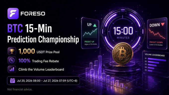 A promotional banner for the FORESO BTC 15-Min Prediction Championship, featuring a neon-styled 15:00 timer with gold Bitcoin imagery, advertising a 1,000 USDT prize pool, 100% trading fee rebate, and a volume leaderboard running from July 20-27, 2026. The graphic visually reinforces the post's details about the short-term BTC trading competition with matching "UP/DOWN" prediction cards flanking the central countdown.