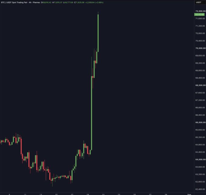 A 4-hour candlestick chart for BTC/USDT on Phemex showing a sharp vertical price spike up to approximately 72,000, with the price labeled at 69,816.42.