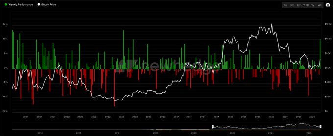 A financial chart titled 'Weekly Performance Bitcoin Price' showing Bitcoin price trends from 2021 to 2026 with green and red bars and a white line graph.