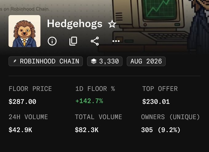 A screenshot of the "Hedgehogs" NFT collection stats on Robinhood Chain, showing a $287 floor price (+142.7% in 24h), 3,330 supply, and $42.9K 24H volume. The image visually supports the post's bullish claim that this is a "money printer," highlighting the dramatic floor price surge and growing trading activity for the small, relatively new collection.