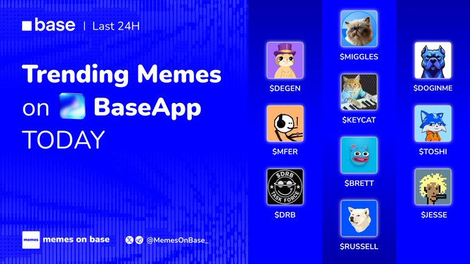 A promotional graphic titled 'Trending Memes on BaseApp TODAY' from 'memes on base' (@MemesOnBase_) showing trending tokens in the last 24 hours, including $DEGEN, $MIGGLES, $DOGINME, $MFER, $KEYCAT, $TOSHI, $DRB, $BRETT, $IESSE, and $RUSSELL.