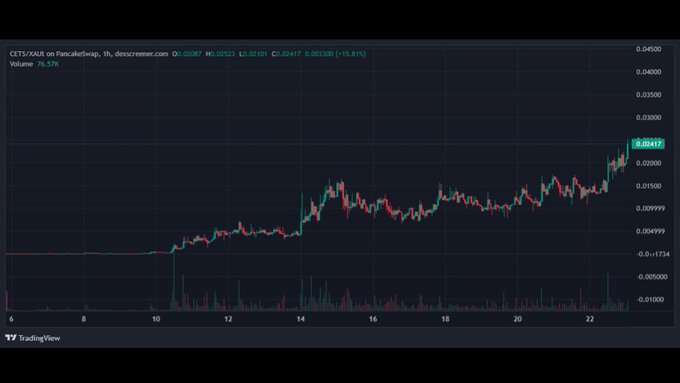 A TradingView hourly candlestick chart for CETSOLDR on PancakeSwap showing a price surge to $0.02417 (+15.81%) on PancakeSwap via dexscreener.