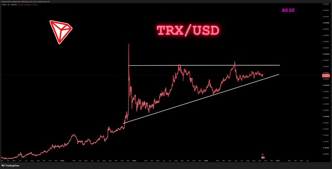 A financial chart displaying TRX/USD (TRON to US Dollar) at $0.55, showing a rising wedge or ascending triangle pattern with price action on TradingView.