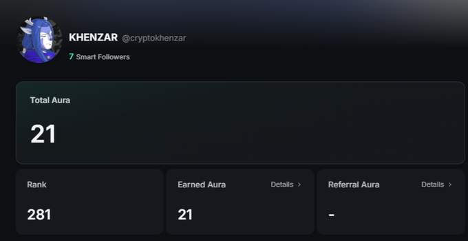 A dashboard for user KHENZAR (@cryptokhenzar) showing 7 Smart Followers, a Total Aura of 21, Rank 281, and Earned Aura of 21.