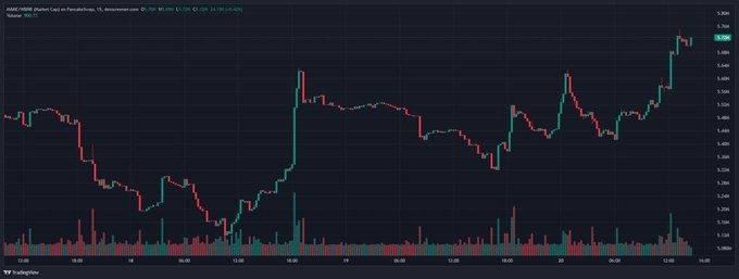 A 15-minute candlestick chart of $MAME (Market Cap) on PancakeSwap shows a sharp shakeout down to ~5.08m on the 17th, followed by four distinct legs of higher lows before breaking above 5.7m in the final hours, visually confirming the bullish accumulation pattern described in the post.