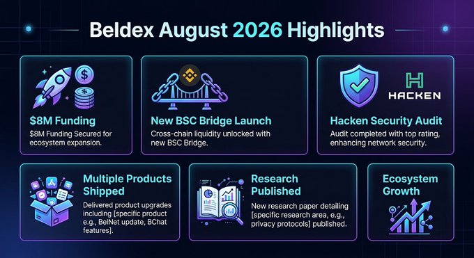 This image is an infographic titled "Beldex August 2026 Highlights" showcasing six key achievements from the Beldex privacy cryptocurrency project: $8M funding secured for ecosystem expansion, a new BSC (Binance Smart Chain) bridge launch for cross-chain liquidity, a Hacken security audit with top rating, multiple product upgrades shipped (including BelNet and BChat), research papers published on privacy protocols, and overall ecosystem growth. The infographic visually reinforces the accompanying post's claim that Beldex is building more than just a privacy coin, as it highlights the project's substantial funding, technical development, and security credentials during August 2026.