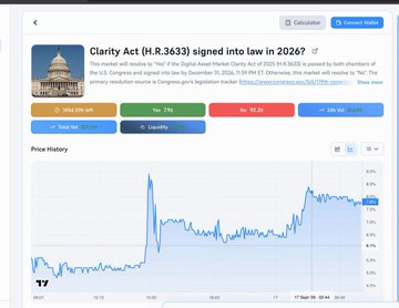 A Polymarket prediction chart titled "Clarity Act (H.R.3633) signed into law by 2026?" shows just a 7.9% probability with $21.5M traded and 92.2% betting it won't happen this year, while the price history graph visualizes the gradual upward trend from ~5.5% to recent levels near 7.8-8%, with a notable spike to 9%—directly illustrating the post's observation about the slow but steady climb in odds.