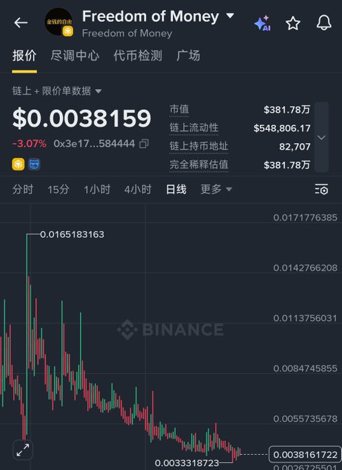 A Binance cryptocurrency chart displaying "Freedom of Money" with a price of $0.0038159, down 3.07%, showing a downward trend on a daily candlestick graph.