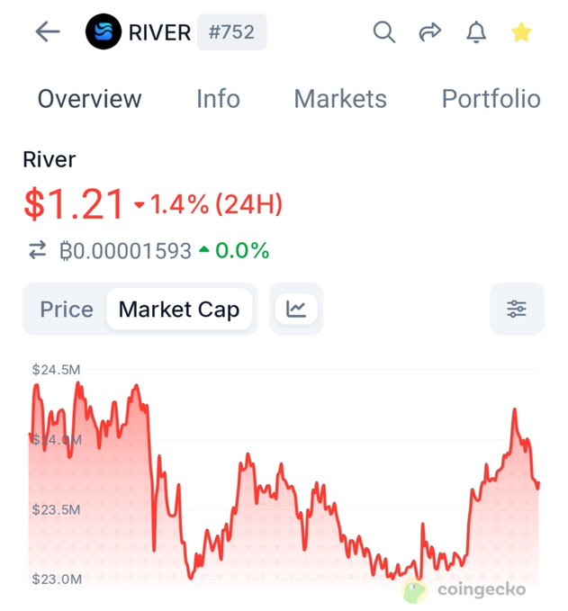 A CoinGecko page shows the RIVER (#752) token priced at $1.21, down 1.4% in 24 hours, with a market cap chart ranging between $23.0M and $24.5M.