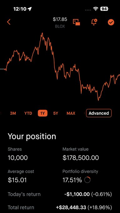 The image features a phone screen displaying a graph with various colored lines, indicating fluctuations in the cryptocurrency market. The largest orange line represents Bitcoin's position at the mid-60s, while Ether and Blox are shown with their respective positions at $1,800 and $17,000. In addition to these prices, there is a table showing the return on investment for different cryptocurrencies over the past year. The image emphasizes how much the team at XFunds has learned about Bitcoin and other cryptocurrencies in such a short span of time.