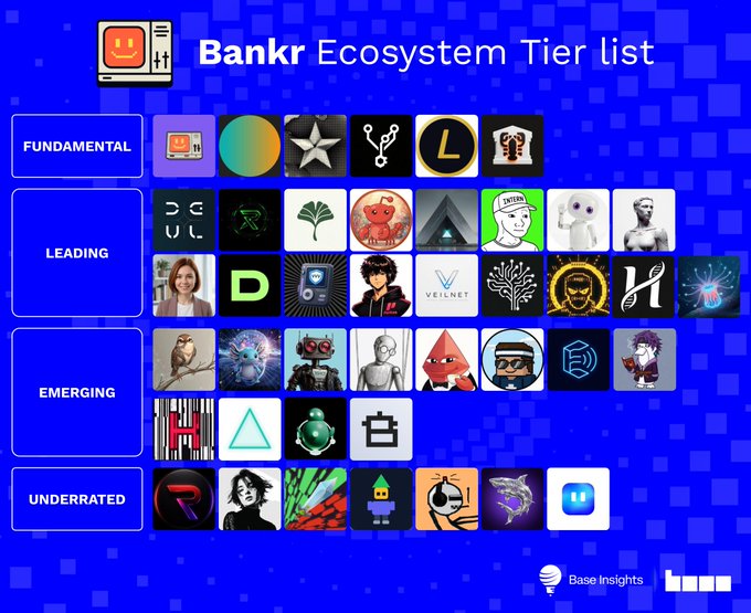 The image features a blue poster with a grid of images, likely representing logos or icons for various platforms or services. The poster includes icons such as "bankr ecosystem tier list", "bankr ecosystem tier list fundamental", "bankr ecosystem tier list emerging", and "bankr ecosystem tier list led". These icons are arranged in rows and columns on the poster, creating a visually appealing layout that highlights the different tiers of the bankr ecosystem. The image also includes text elements such as "bankr ecosystem tier list" and "bankr ecosystem tier list fundamental", which provide additional context about the content displayed on the poster.