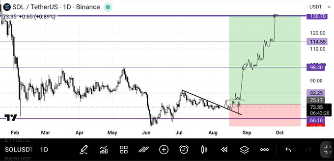 A bullish SOL/USDT daily chart on Binance showing a breakout from a descending channel, with price surging from around $66 to highs near $130.70 (a +75% move), highlighting the strong uptrend that would frustrate bearish traders referenced in the post.