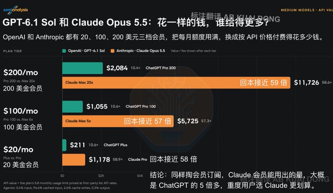 A bar chart from Semianalysis titled "GPT-6.1 Sol 和 Claude Opus 5.5：花一样的钱，谁能用的更多？) shows API equivalents of monthly subscription plans, with Claude Opus 5.5 providing roughly 57-59x more usage than GPT-6.1 Sol across $200/mo, $100/mo, and $20/mo tiers ($11,726 vs $2,084; $5,725 vs $1,055; $1,178 vs $211). The chart illustrates the post's point that at the 200 $250 Pro tier, Claude subscribers get significantly more value, though the user's experience indicates Opus 5.5 still consumes more than double the resources of 6.1 SOL in practice.