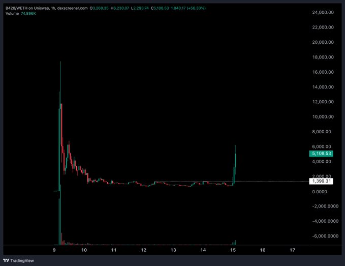 A TradingView chart for the ticker 'WETH on Uniswap, 1h' on dex screener, showing a massive price spike near the 5,000.00 mark followed by a sharp decline, with the latest price at 5,108.53 (+56.30%).
