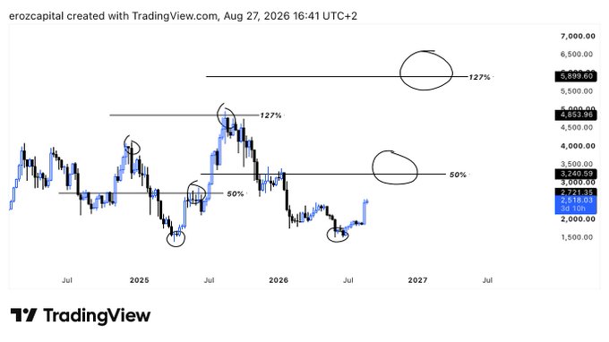 A TradingView chart by erozcapital dated Aug 27, 2026, showing Fibonacci extension levels at 50%, 127%, and 127% with hand-drawn circles highlighting key price points.