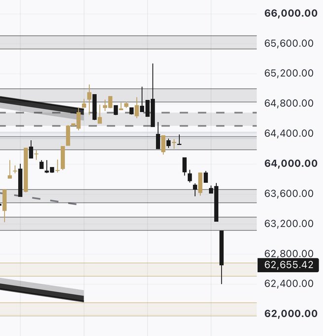 A Bitcoin ($BTC) candlestick chart shows a sharp decline from the ~$64,800-$65,200 range down to a current price of $62,655.42, with the price sweeping through the $63,500 and $63,200 support levels before reaching $62,400, exactly as the post predicted after failing to reclaim the $64,400 POC (Point of Control).