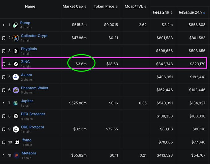 The image shows a screenshot of a table with various numbers and names displayed. The main focus is on the number $3.6M, which represents market cap for Bitcoin at its current value. It also displays other names such as "Crypto" or "Market Cap" along with some numbers like $3.59K and $3.73K. This information could be useful to cryptocurrency enthusiasts in understanding the financial aspects of different digital assets. The image is accompanied by a caption which provides additional context about this table, but it doesn't seem related directly to the main focus on Bitcoin's market cap.