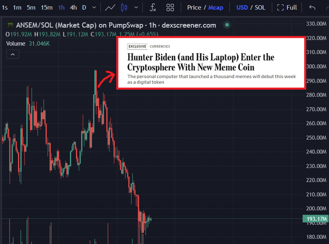 Cryptocurrency chart for ANSEM/SOL on PumpSwap showing price decline, with a highlighted news article titled 'Hunter Biden (and His Laptop) Enter the Cryptosphere With New Meme Coin' noting the personal computer that launched a thousand memes will debut as a digital token.