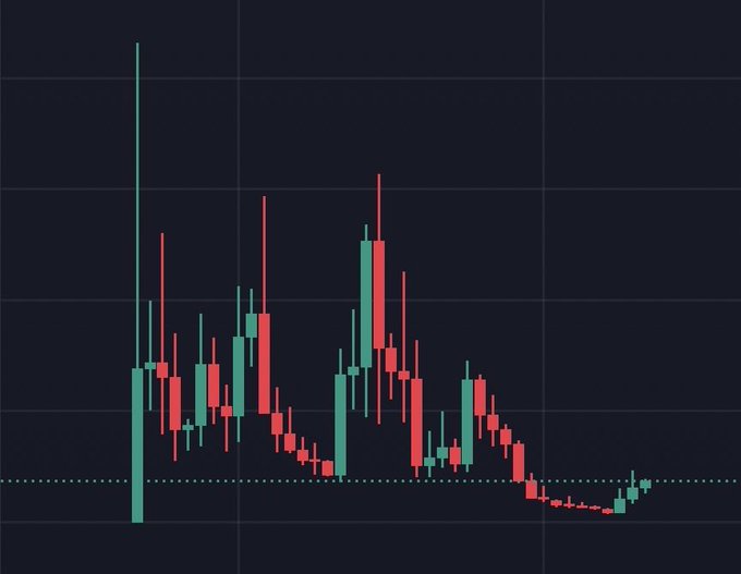 A candlestick price chart showing significant volatility with a massive green wick on the left, followed by peaks of red and green candles gradually declining toward the right, illustrating the painful long-term price journey of the HEX altcoin despite its engaged community.