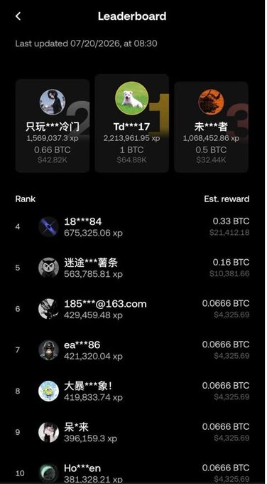 This leaderboard from OKX Outcomes shows user "Td***17" in first place with "1 BTC" earned, alongside other users and their estimated BTC rewards. The image directly illustrates the prizes won in the "OKX Outcomes prediction event" mentioned in the post.
