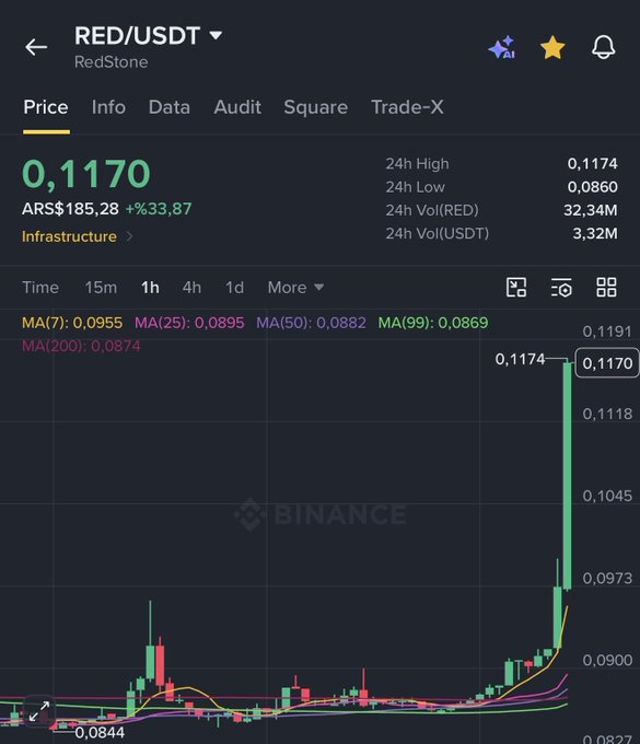 A Binance trading chart for the RED/USDT (RedStone) token shows a dramatic price spike from around $0.0844 to a 24h high of $0.1174, representing a +33.87% gain with 32.34M in 24h RED volume—illustrating the kind of rapid breakout the post refers to as a basket containing an asset that "exploded" in seconds.