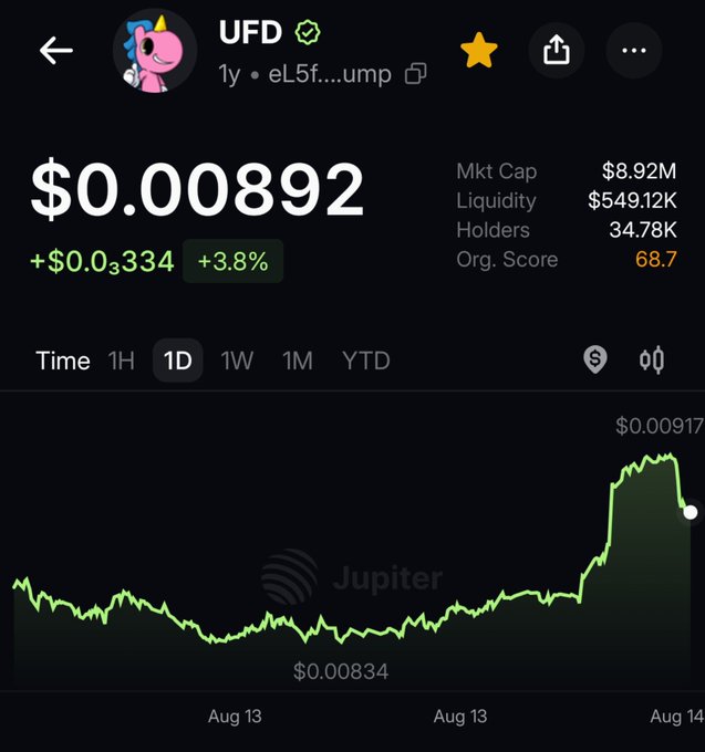 A cryptocurrency price chart showing the UFD token (Unicorn Fart Dust, eL5f...ump) trading at $0.00892 with a 3.8% gain, featuring a market cap of $8.92M, liquidity of $549.12K, and 34.78K holders on Jupiter.