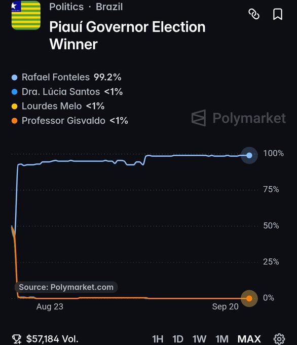 A Polymarket chart for the 'Piauí Governor Election Winner' shows Rafael Fonteles dominating with 99.2% on a blue line that sharply rises above the other candidates who remain below 1%.
