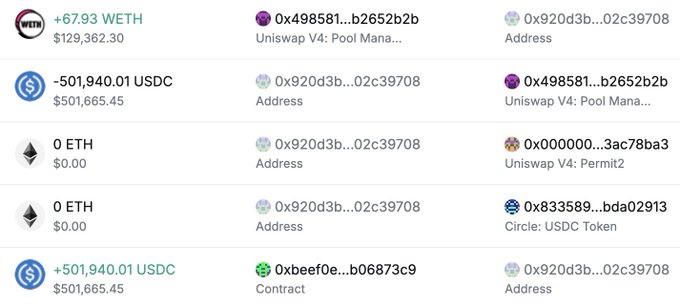 A blockchain transaction history showing a $501,940 USDC theft that was swapped for only 67.93 WETH (~$129,362) in a Uniswap V4 pool, resulting in a $373,000 loss for the attacker, likely due to a MEV bot or lack of slippage protection.