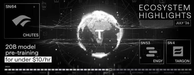 A 'ECOSYSTEM HIGHLIGHTS' graphic for July '26 features a glowing digital globe with a 'T' in the center, surrounded by project nodes labeled 'SN64 CHUTES', 'SN53 ENGY', and 'SN4 TARGON', with a note about '20B model pre-training for under $10/hr'.