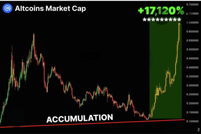 Altcoins Market Cap chart showing HZR token with an accumulation pattern and an impressive +17,120% gain displayed in the top right corner.