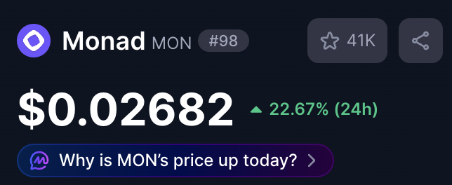 A cryptocurrency price display for Monad (MON) #98 priced at $0.02682, showing a 22.67% increase in 24 hours, with 41K favorites and a prompt asking 'Why is MON's price up today?'