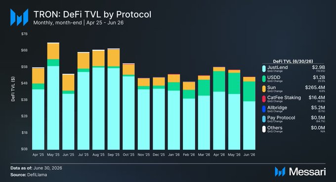 The chart from Messari displays TRON's DeFi Total Value Locked (TVL) by protocol on a monthly basis from April 2025 to June 2026, totaling $4.4 billion as of June 30, 2026. JustLend dominates with $2.9B, followed by USDD ($1.2B), Sun ($265.4M), CatFee Staking ($16.4M), Allbridge ($5.2M), and Pay Protocol ($0.5M), illustrating the stable but shifting capital composition referenced in the accompanying post about Q2 ecosystem flows.