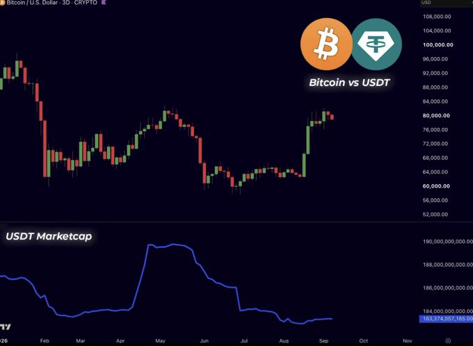 A candlestick chart of Bitcoin/U.S. Dollar (CRYPTO) shows BTC rising toward $80,000, while the USDT Marketcap below trends downward from roughly $190 billion to $183.3 billion, illustrating the divergence between climbing Bitcoin prices and falling USDT market capitalization.