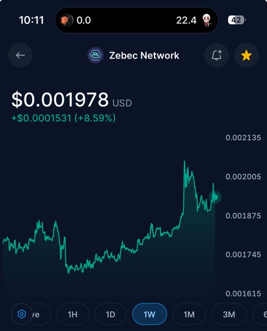 Mobile cryptocurrency tracking screenshot for Zebec Network showing a price of $0.001978 USD (+$0.0001531, +8.59%) with a 1-week candlestick chart.