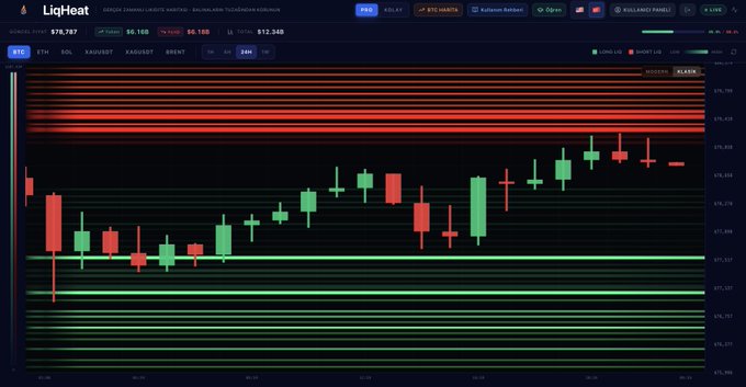 This image displays a cryptocurrency trading chart from LiqHeat showing Bitcoin (BTC) price movements with visualized liquidation levels. The chart highlights support and resistance zones represented by horizontal lines in red (short liquidations) and green (long liquidations), correlating with the user's claim of taking profit at a good long position.