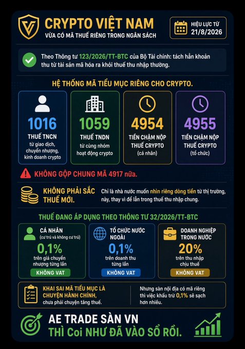 Vietnamese infographic titled 'CRYPTO VIỆT NAM' displaying personal income tax codes (1016, 1059) and crypto-related tax codes (4954, 4955) effective from 21/8/2026.